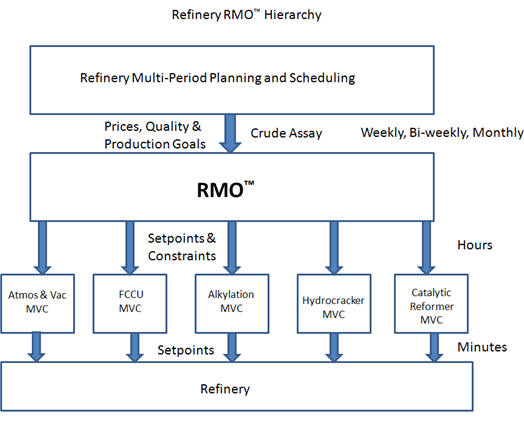 Refinery RMO Hierarchy